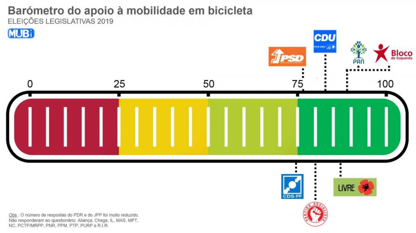 Legislativas 2019: Centenas de candidatos assumem compromisso de apoio à mobilidade em bicicleta