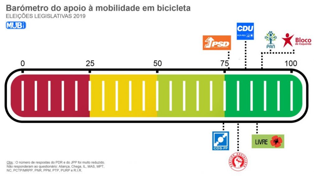 Legislativas 2019: Centenas de candidatos assumem compromisso de apoio à mobilidade em bicicleta